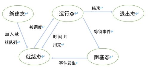 計算機操作系統(tǒng)復(fù)習(xí) 進程管理與系統(tǒng)服務(wù)