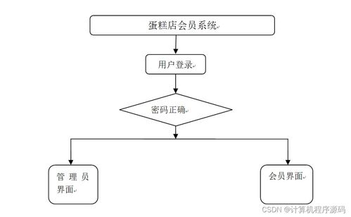 基于SSM的蛋糕店會員管理系統(tǒng)設(shè)計與實現(xiàn)